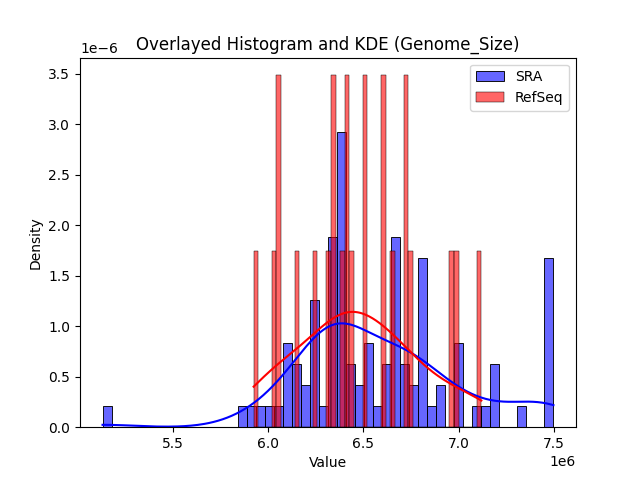 Genome_Size histogram
