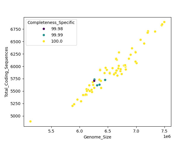 CDS vs Genome Size