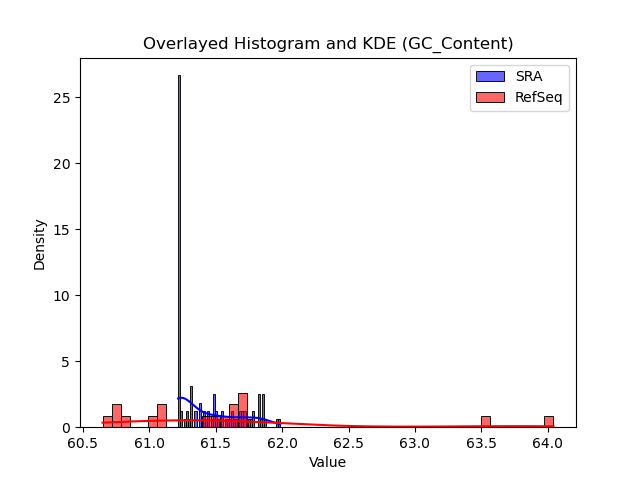 GC_Content histogram