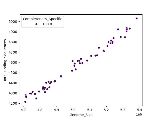 CDS vs Genome Size
