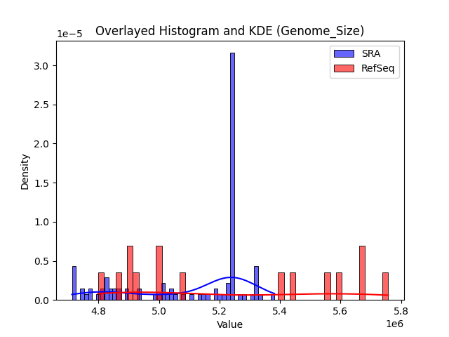 Genome_Size histogram