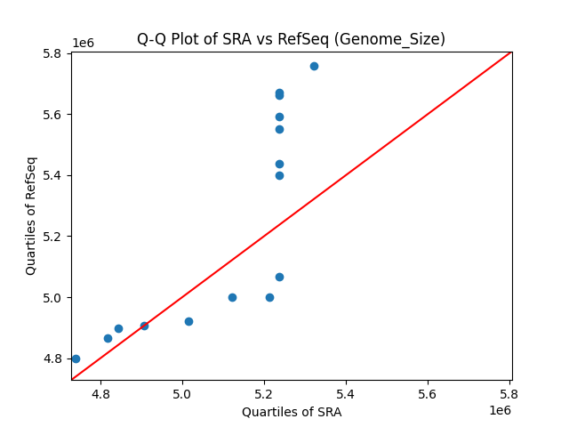 Genome_Size qqplot