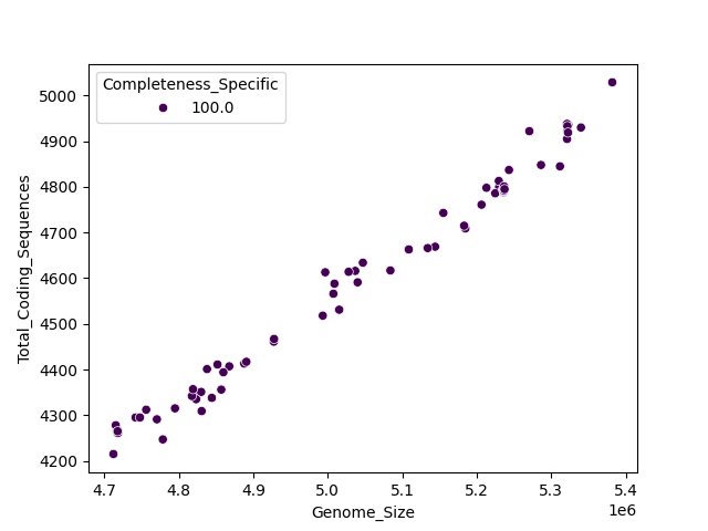 CDS vs Genome Size