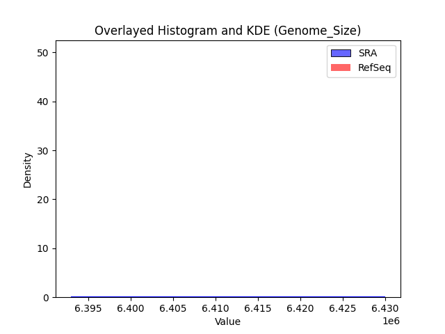 Genome_Size histogram