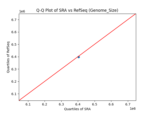 Genome_Size qqplot