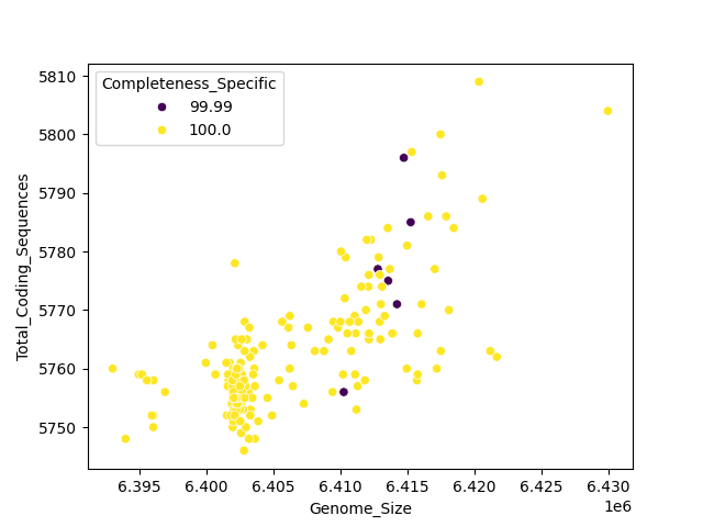 CDS vs Genome Size