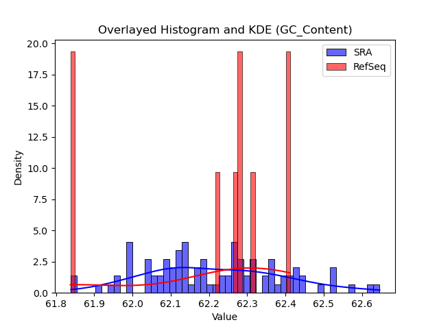 GC_Content histogram