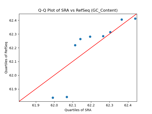 GC_Content qqplot