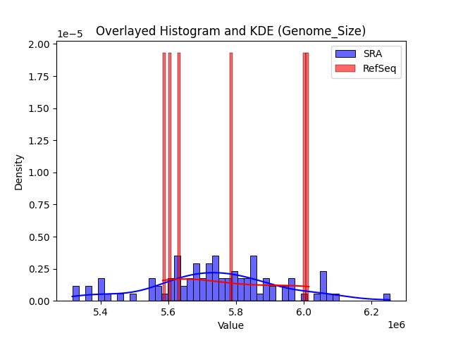 Genome_Size histogram