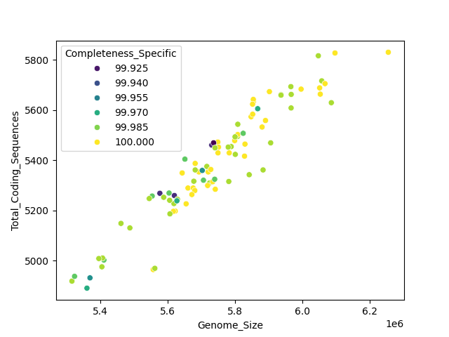 CDS vs Genome Size
