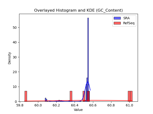 GC_Content histogram