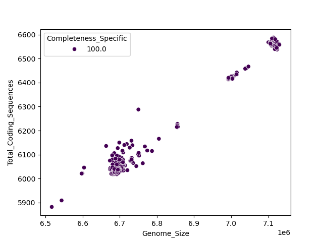 CDS vs Genome Size