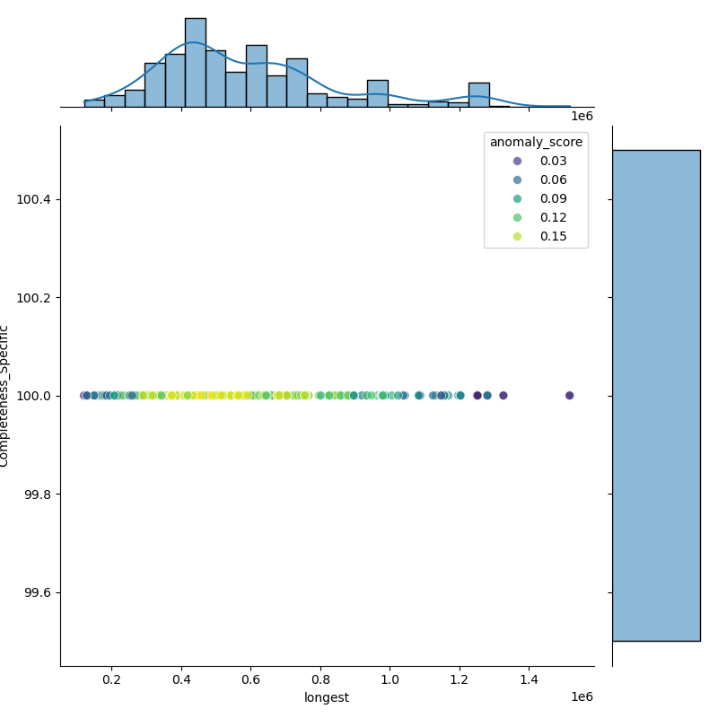 Pseudomonas_marginalis_filt_longest_Completeness_Specific.png
