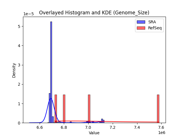 Genome_Size histogram
