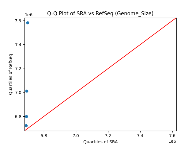 Genome_Size qqplot