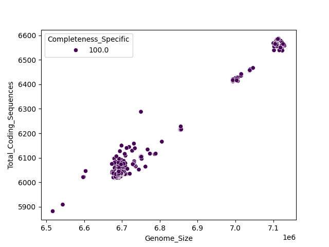 CDS vs Genome Size