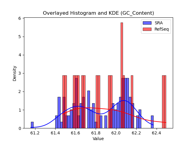 GC_Content histogram