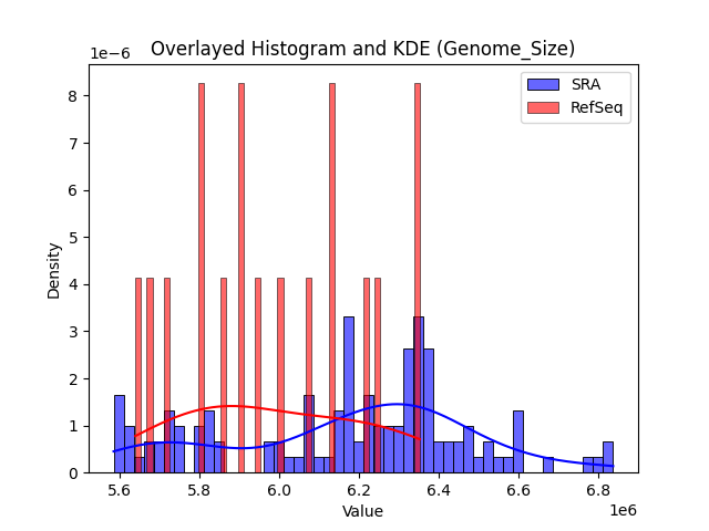 Genome_Size histogram