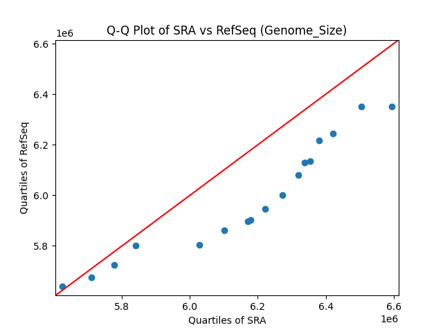 Genome_Size qqplot