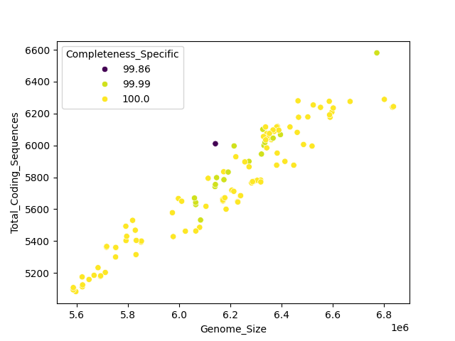 CDS vs Genome Size