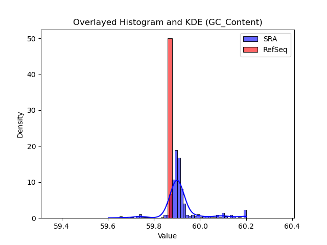 GC_Content histogram