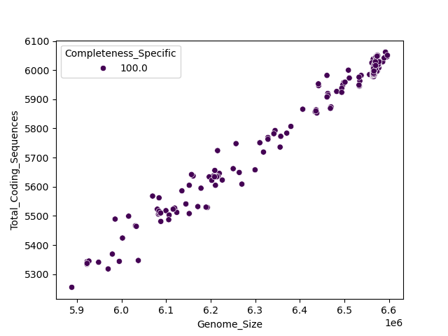 CDS vs Genome Size