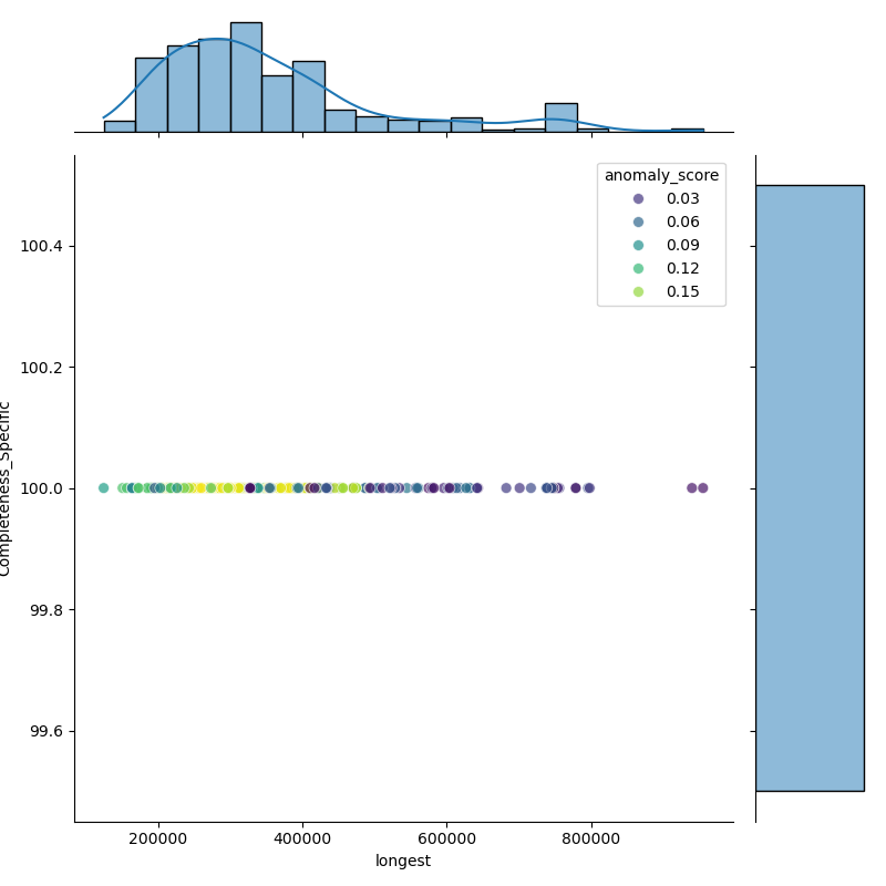 Pseudomonas_paracarnis_filt_longest_Completeness_Specific.png
