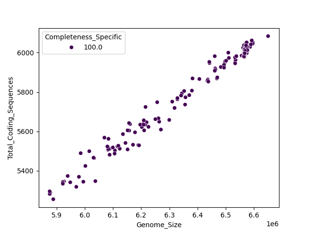 CDS vs Genome Size