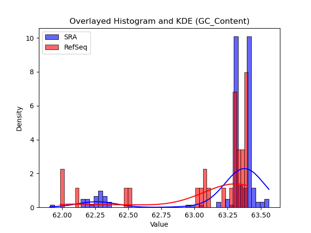 GC_Content histogram