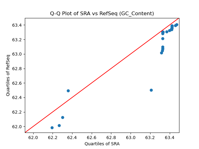 GC_Content qqplot
