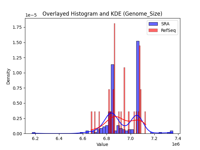 Genome_Size histogram