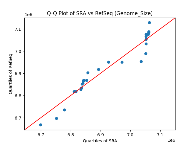 Genome_Size qqplot