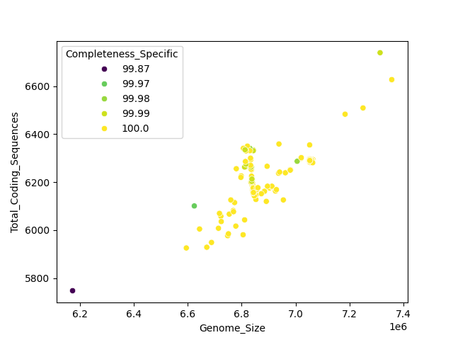 CDS vs Genome Size
