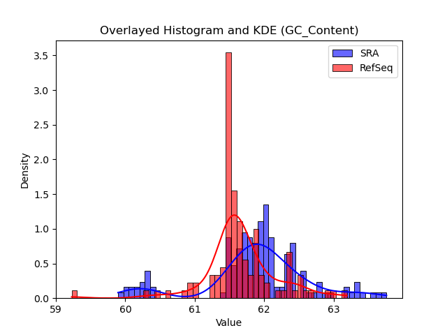 GC_Content histogram