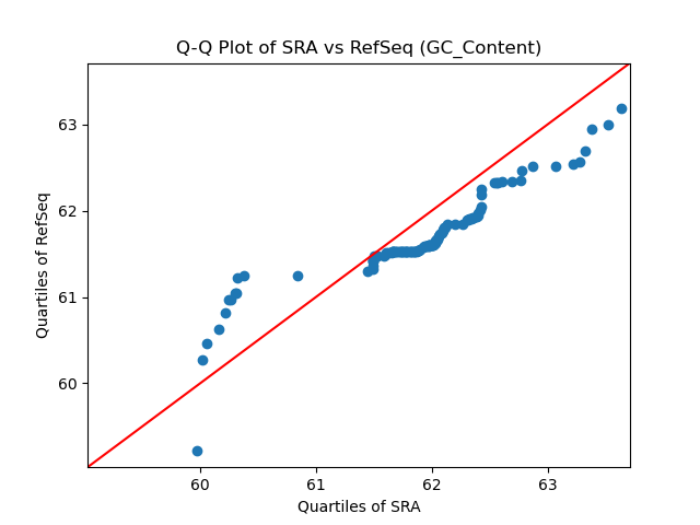 GC_Content qqplot