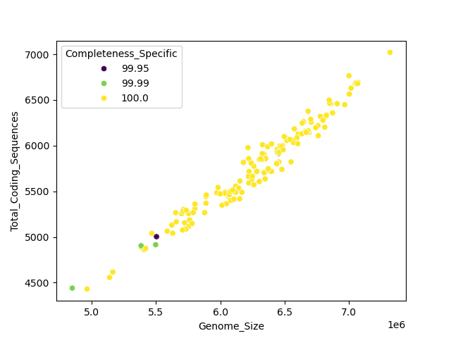 CDS vs Genome Size