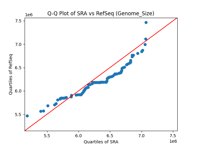 Genome_Size qqplot
