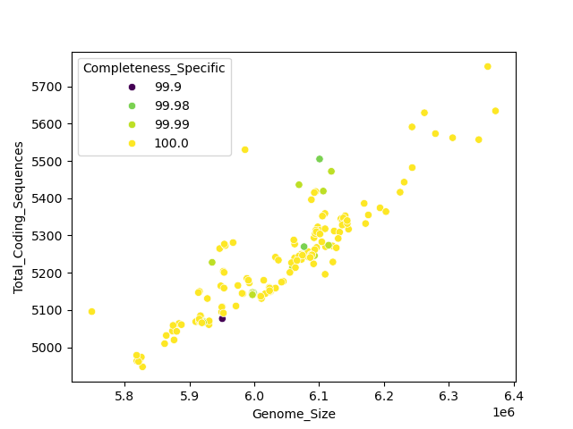 CDS vs Genome Size