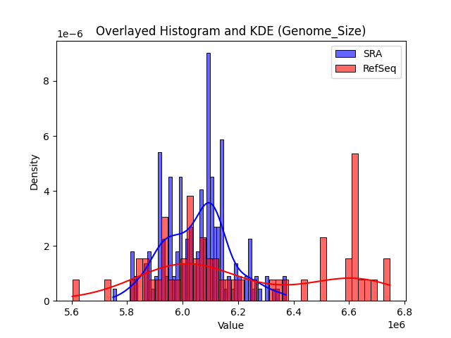 Genome_Size histogram