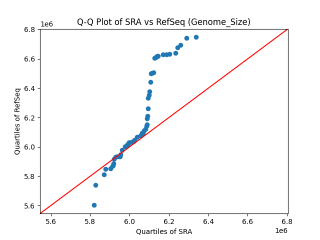 Genome_Size qqplot