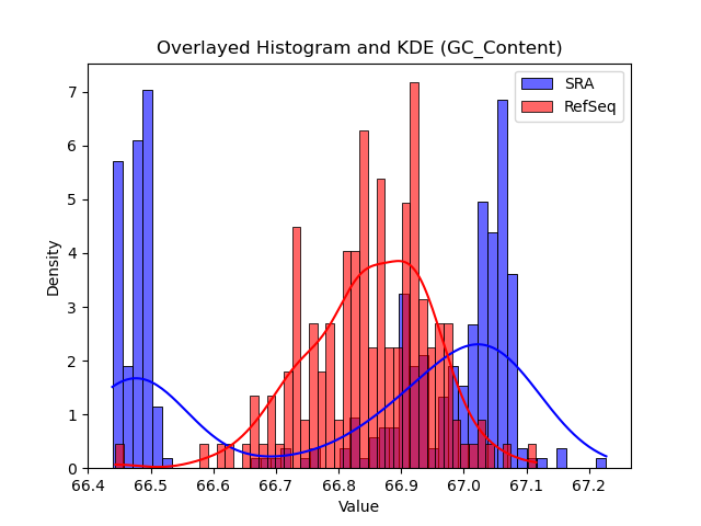 GC_Content histogram