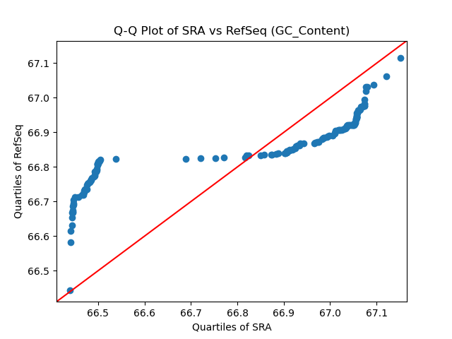 GC_Content qqplot