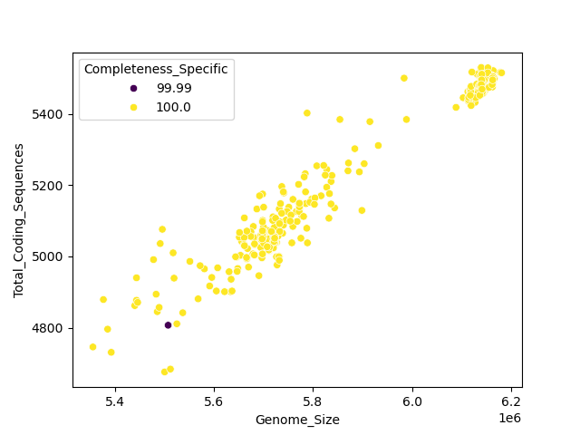 CDS vs Genome Size