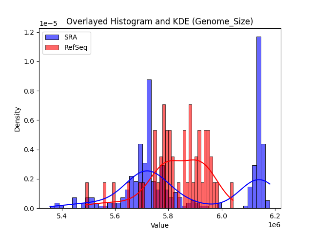 Genome_Size histogram