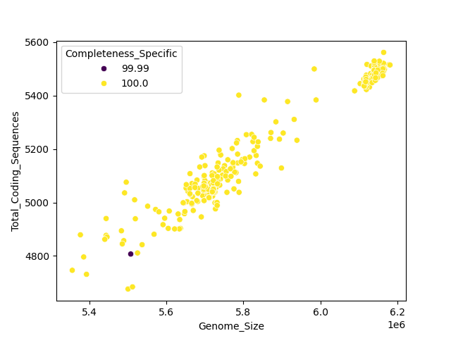 CDS vs Genome Size