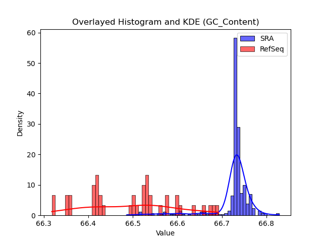 GC_Content histogram