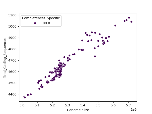 CDS vs Genome Size