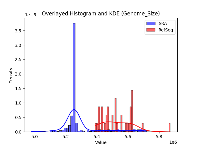Genome_Size histogram