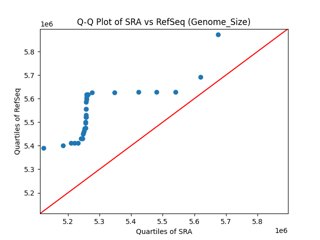 Genome_Size qqplot
