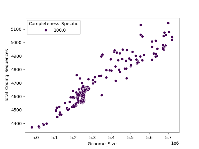 CDS vs Genome Size